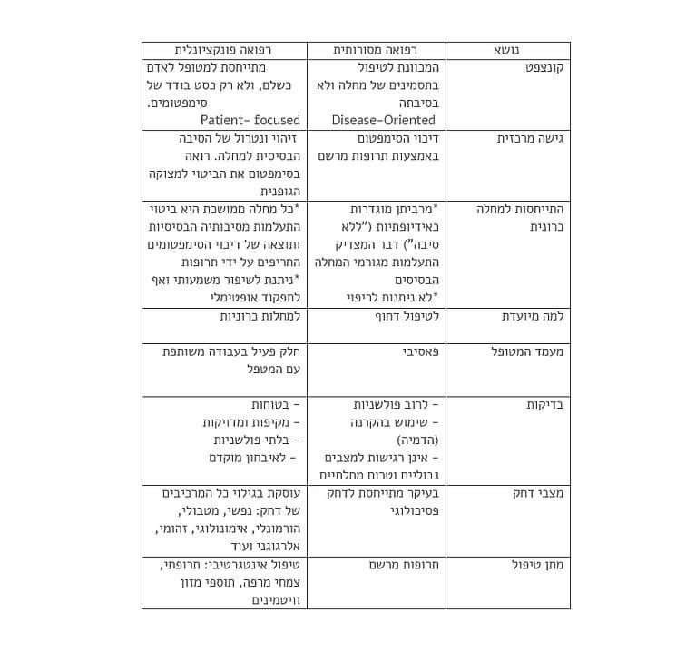 רפוא מותאמת אישית , מהי רפואה פונקציונלית